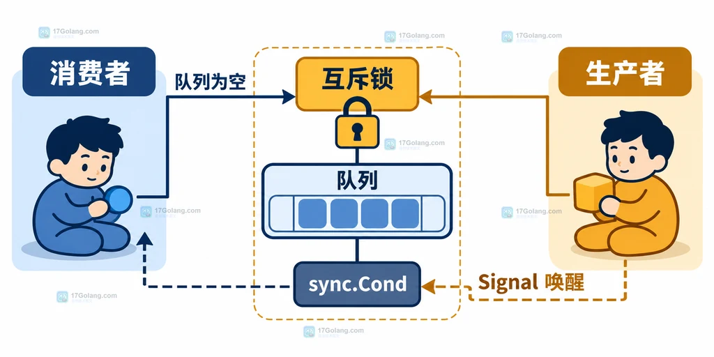 消费者、共享队列、生产者、互斥锁和 sync.Cond 的静态关系图
