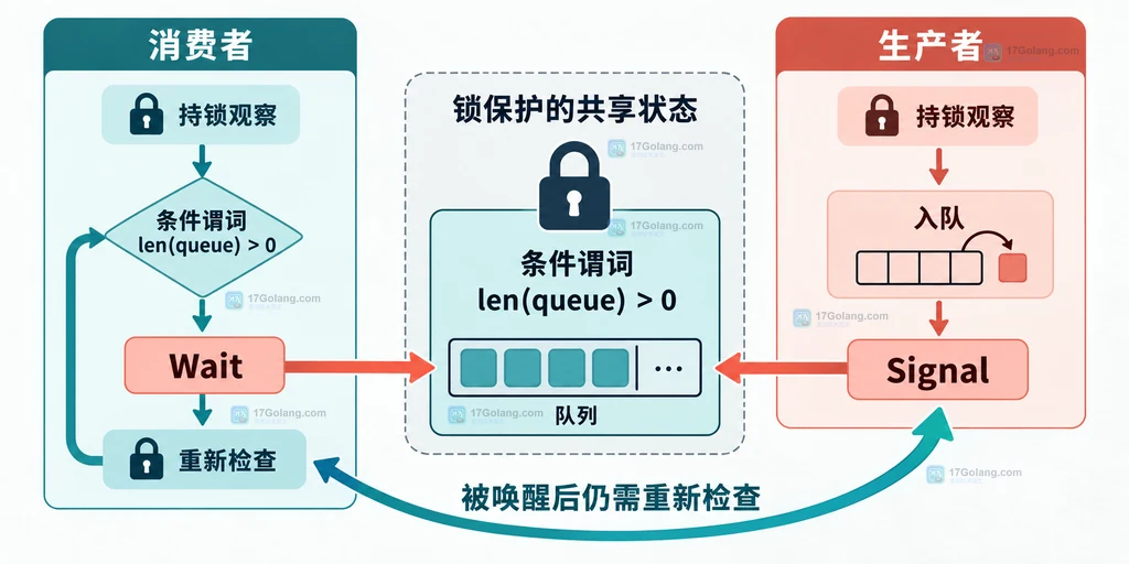 sync.Cond Wait 醒来后重新加锁并循环检查条件的边界关系图