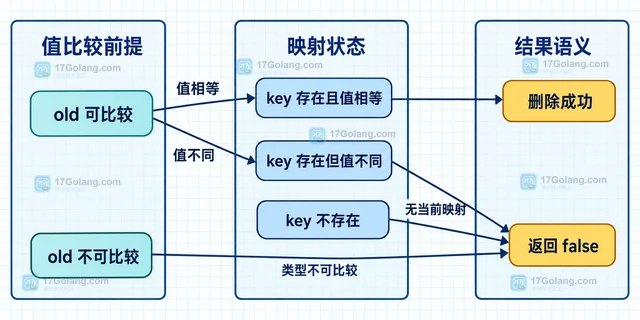Go sync.Map.CompareAndDelete 怎样按旧值安全删除