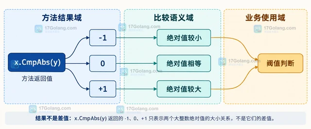 Go math/big.Int.CmpAbs 怎样比较两个大整数的绝对值