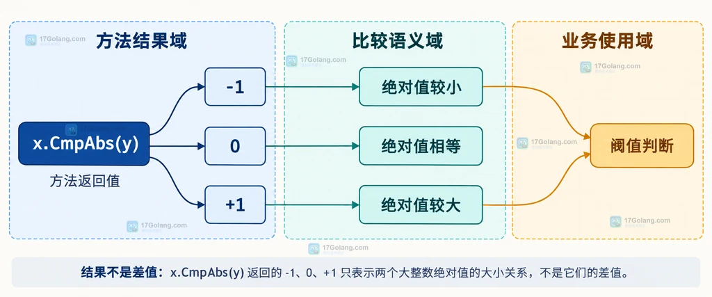 CmpAbs 返回 -1 0 +1 与绝对值大小和阈值判断的静态关系说明图