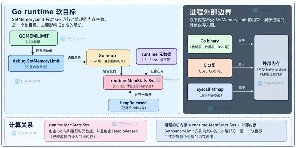Go SetMemoryLimit、runtime metrics、RSS、GC 周期与回滚目标的静态值班判断关系图