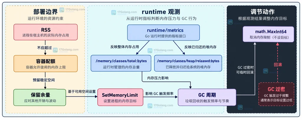Go debug.SetMemoryLimit、GOMEMLIMIT 与 Go runtime 内存边界的静态关系说明图