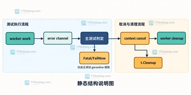 Go testing.T.FailNow 为什么不能从子 goroutine 调用