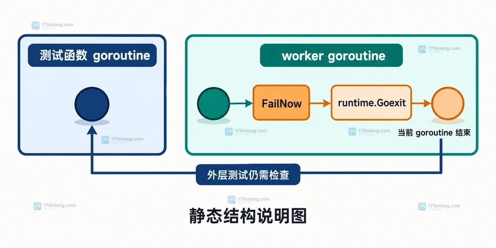 testing.T.FailNow 在测试主 goroutine 与子 goroutine 之间的停止边界结构图