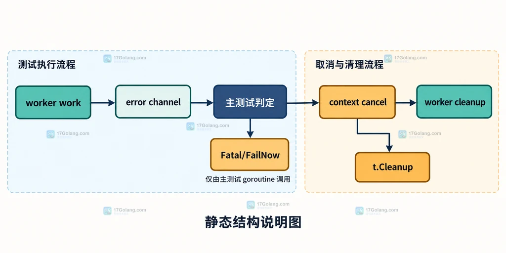 worker 返回错误、主测试判定并负责清理的关系结构图
