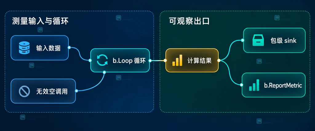 Go testing.B.Loop 基准循环与编译器保活语义的静态结构图