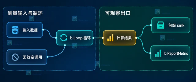Go testing.B.Loop 怎样防止无副作用调用被编译器优化