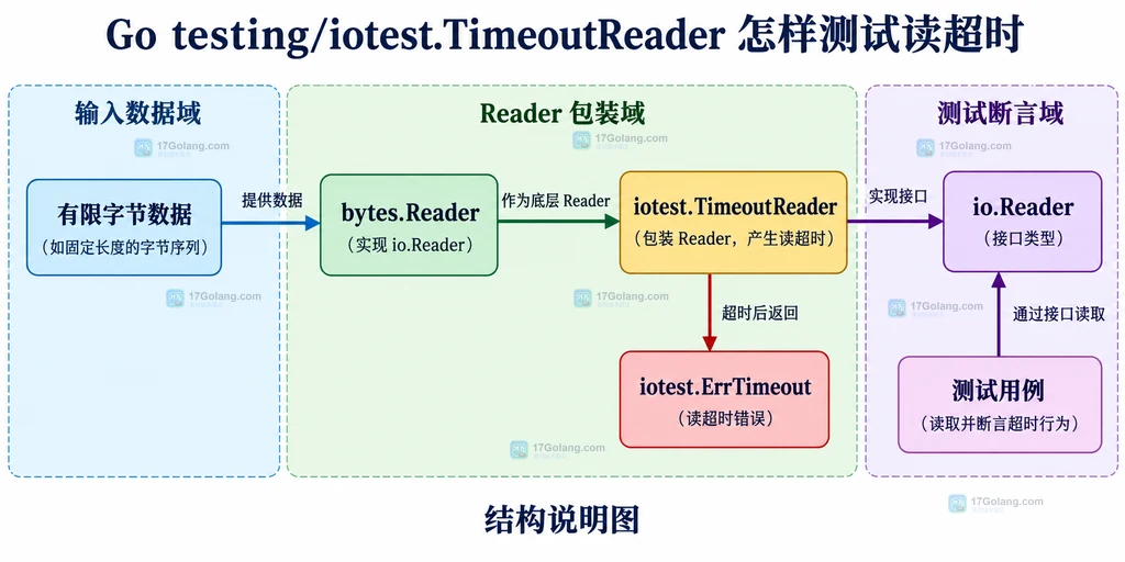 有限字节数据、bytes Reader、TimeoutReader、io Reader 与测试断言之间的静态包装关系说明图