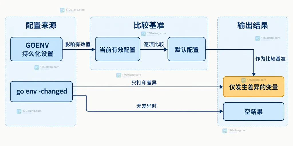 go env -changed、go env -json、go env -w 和 go env -u 围绕比较边界协同排查的静态关系图