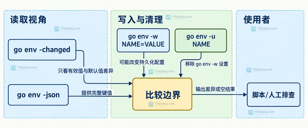 go env -changed 比较当前有效配置与默认配置并输出差异设置的静态结构说明图