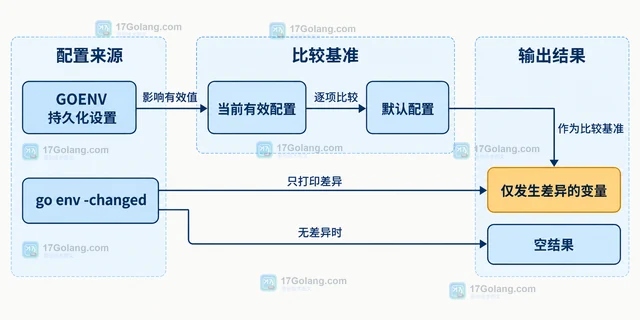 Go go env -changed 怎样找出修改过的环境配置