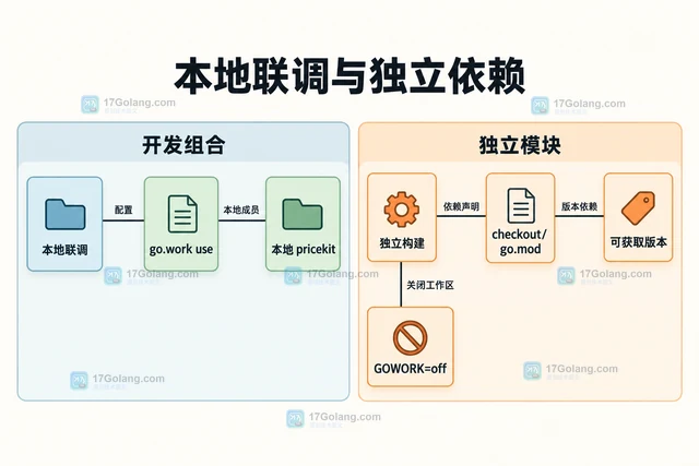 Go go work use 怎样把多个模块加入工作区