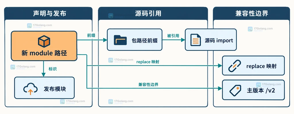模块路径改名后源码import、replace和主版本后缀边界关系图
