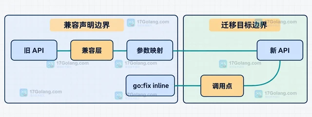 Go //go:fix inline 怎样为 API 迁移准备内联规则