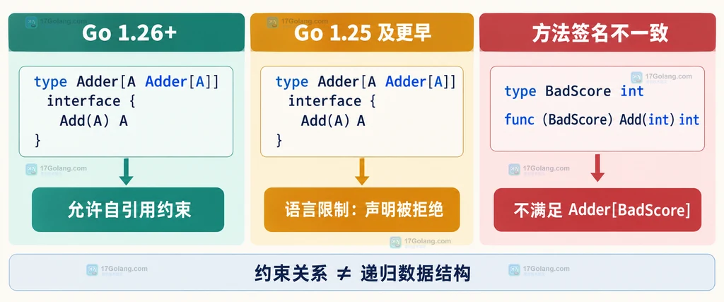 Go 1.26 自引用约束与旧版本限制及不匹配方法签名的静态边界图