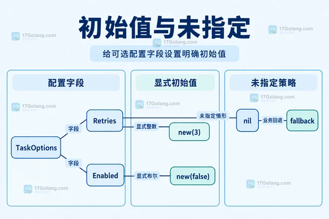 Go new 表达式怎样直接初始化带默认值指针