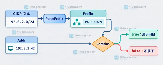 Go netip.Prefix.Contains 怎样判断 IP 是否属于指定网段