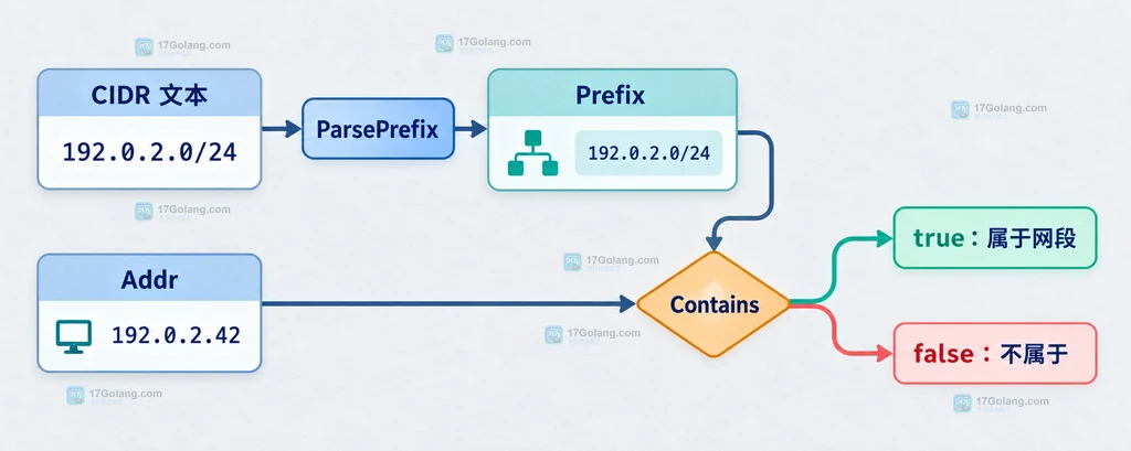 IPv4、IPv6、IPv4-mapped IPv6、IPv6 zone 与零值地址在 Prefix.Contains 中的匹配边界说明图