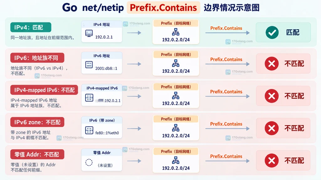 CIDR 文本经过 ParsePrefix 与 Addr 汇合到 Prefix.Contains 的网段判断数据流说明图