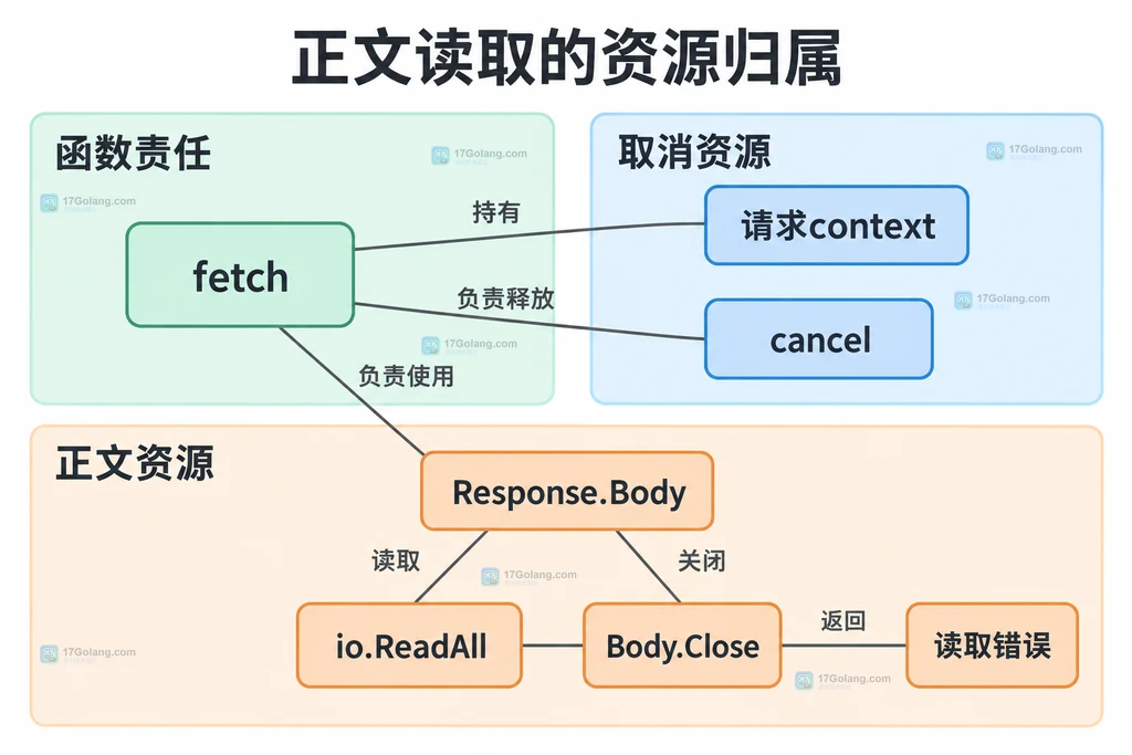 fetch请求context与响应体读取关闭的资源归属