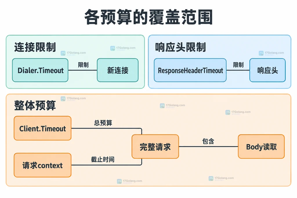 连接响应头响应体与不同超时配置之间的静态关系