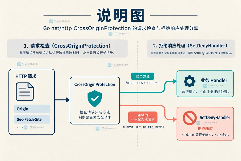 跨源请求到统一 403 JSON 响应的契约说明图