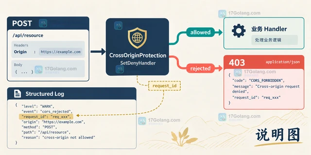 Go CrossOriginProtection.SetDenyHandler 怎样统一处理跨源拒绝响应