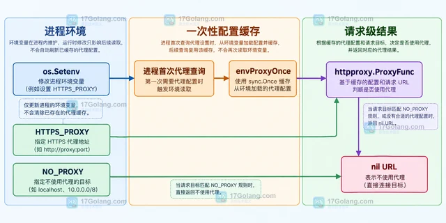 Go HTTP 代理为什么没有读取 HTTPS_PROXY