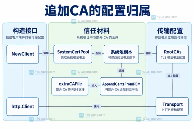Go TLS 客户端为什么没有使用系统根证书