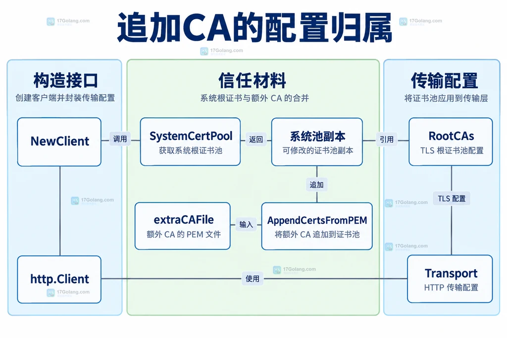 客户端构造函数与系统池追加CA及传输配置的关系