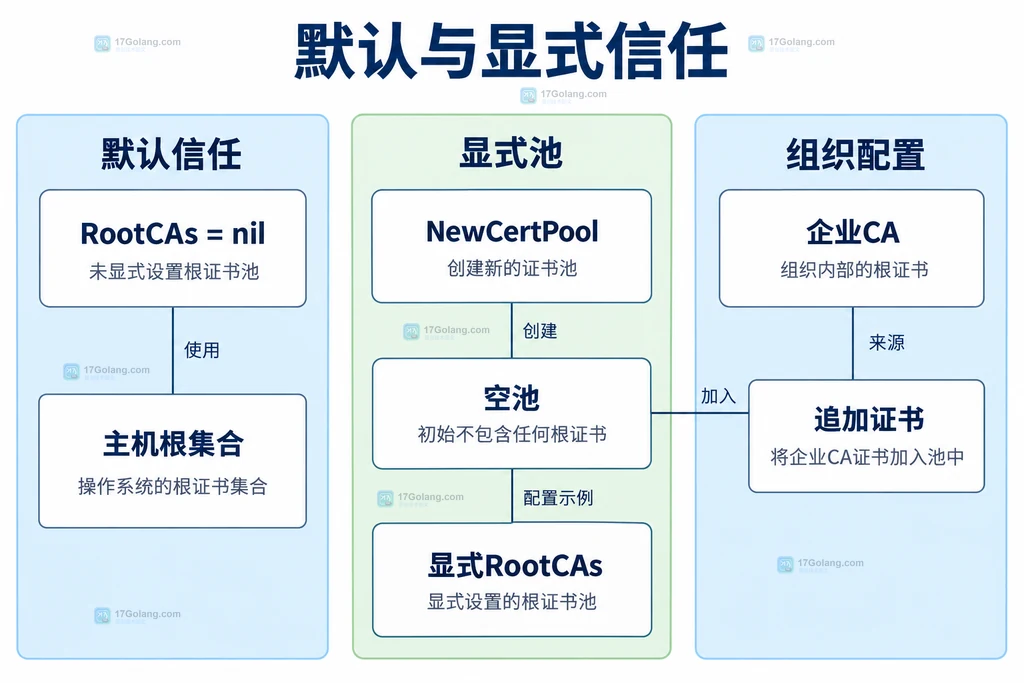 RootCAs默认系统集合与显式空池的信任选择关系