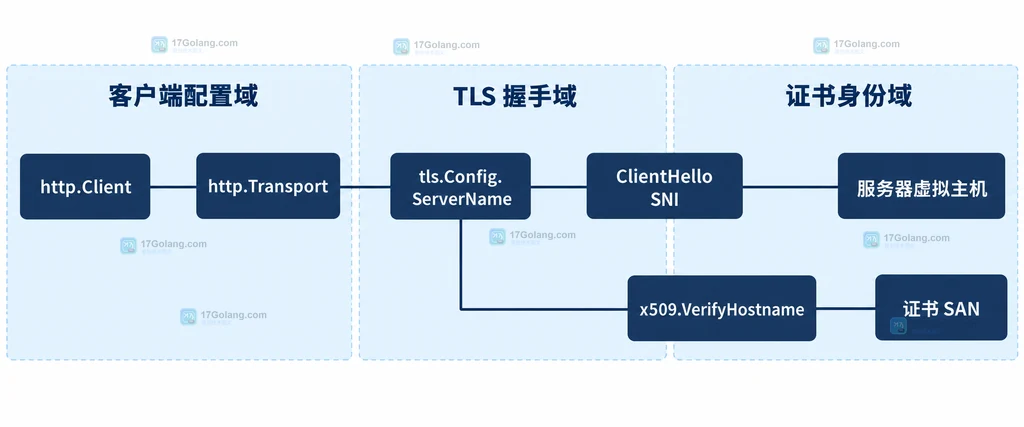 Go TLS 客户端 ServerName、SNI、虚拟主机与证书 SAN 的静态关系说明图