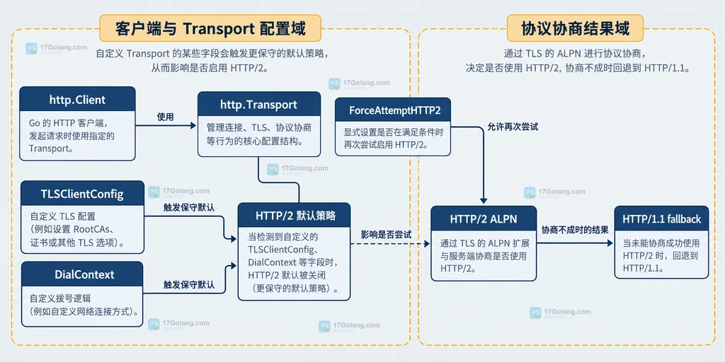 http.Client、http.Transport、自定义 TLS 与拨号字段、ForceAttemptHTTP2 以及 HTTP/2 ALPN 的静态关系图