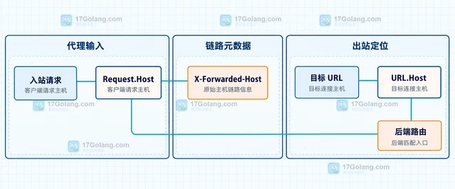 Go ReverseProxy 为什么转发后 Host 头发生变化