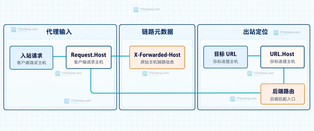 区分入站 Host、目标 URL Host 与 X-Forwarded-Host 的职责