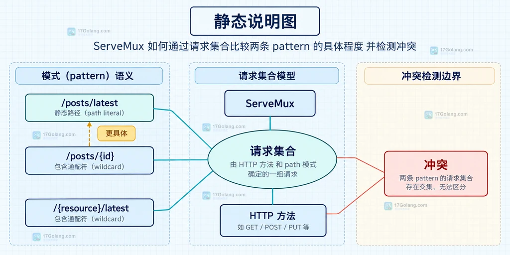 Go ServeMux pattern 请求集合与冲突关系的静态结构说明图