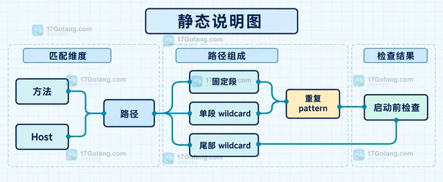 Go ServeMux 为什么注册冲突模式时直接 panic