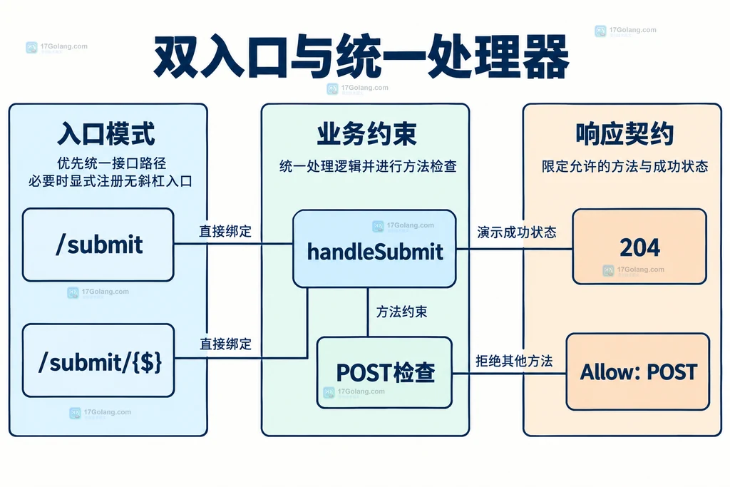 规范路径和双入口路由绑定同一业务处理器的关系