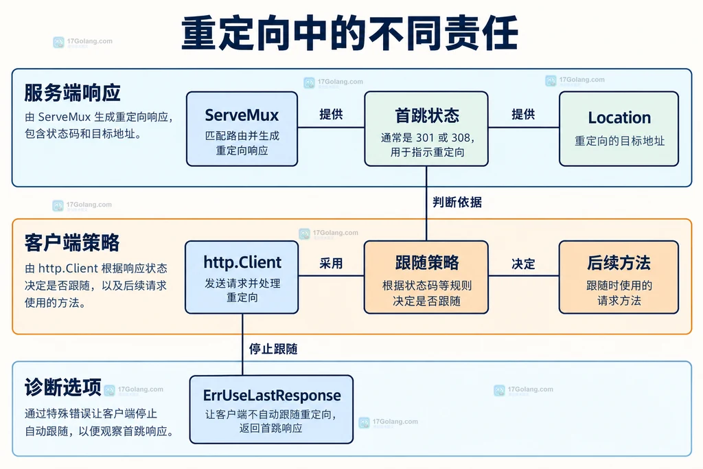 ServeMux首跳响应与客户端跟随策略的责任关系
