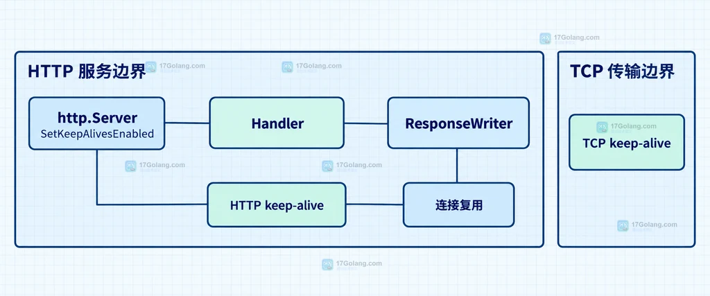 http.Server、HTTP keep-alive、Handler、ResponseWriter 和连接复用之间的静态关系图