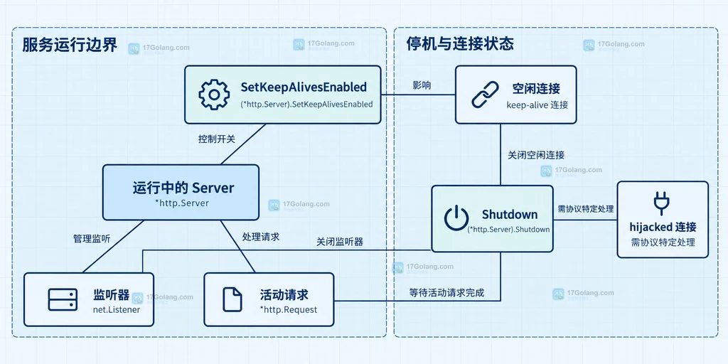 SetKeepAlivesEnabled、Shutdown、监听器、活动请求和空闲连接之间的静态依赖关系图
