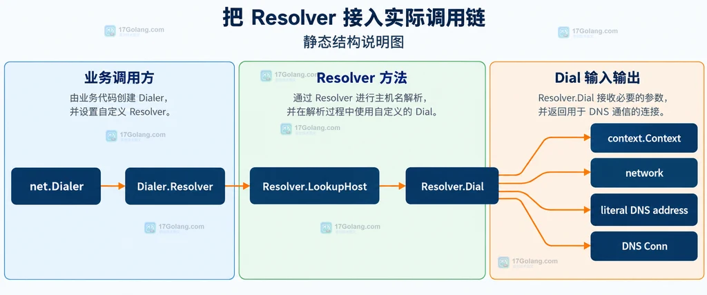 net.Resolver、PreferGo、Resolver.Dial 与 Go 内置和系统 DNS 解析器的静态关系说明图