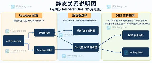 Go Resolver 为什么设置 Dial 后仍然走系统 DNS