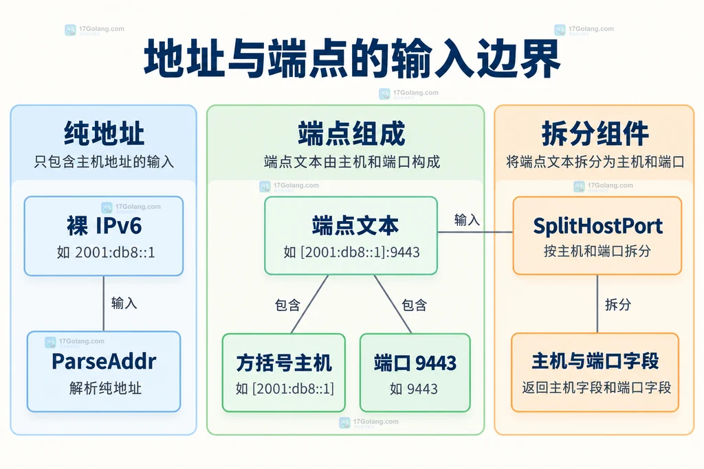 裸IPv6与方括号端点格式的静态组成关系