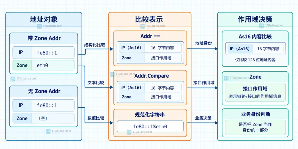 带 Zone Addr、结构化比较、文本比较和数值比较的静态语义边界图