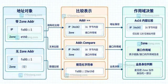 Go IPv6 Zone 为什么在字符串比较时丢失