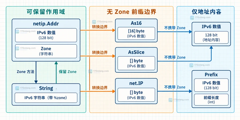 netip.Addr、Zone、String 与 As16、AsSlice、net.IP、Prefix 的静态表示关系图