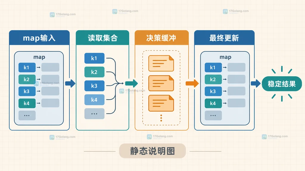 Go map 两阶段收集与更新的结构关系说明图