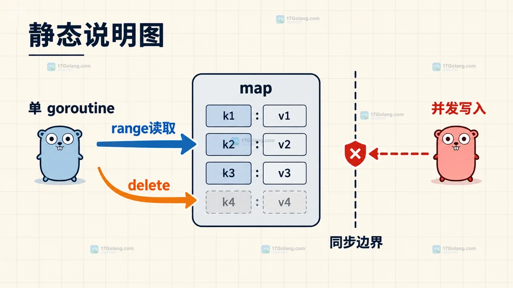 Go map range 单 goroutine 与并发读写边界说明图